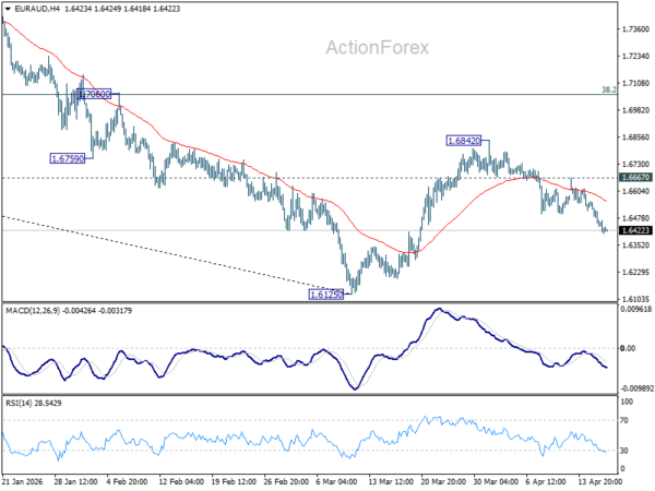 EUR/AUD Mid-Day Outlook - ActionForex