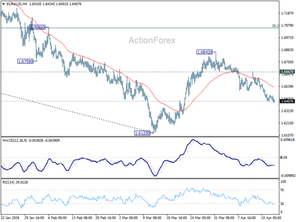 EUR/AUD Weekly Outlook - ActionForex