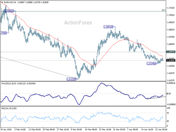 EUR/AUD Weekly Outlook - ActionForex