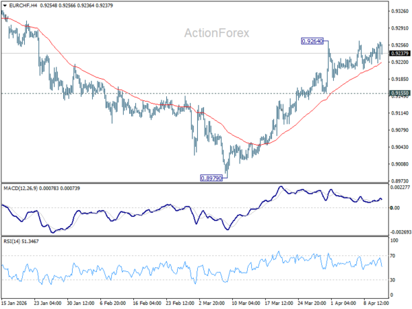 EUR/CHF Daily Outlook - ActionForex