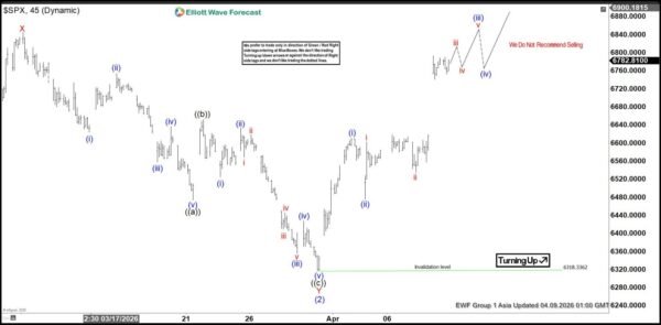 Elliott Wave Outlook S&P 500 (SPX) Eyeing New All Time High