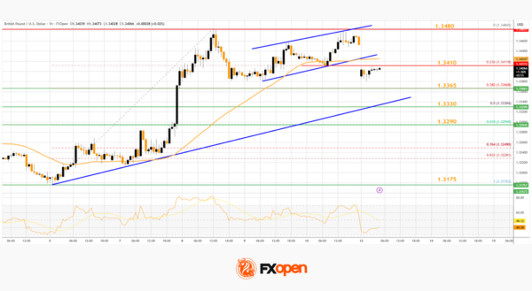 GBP/USD Holds Firm, USD/CAD Bulls Target Breakout Move