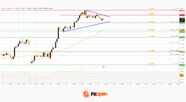 EUR/USD Breakout Builds, USD/CHF Slides Lower Again
