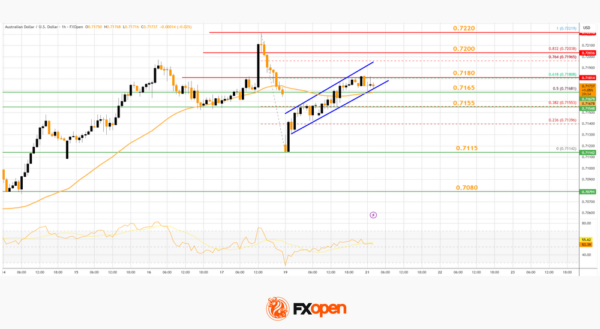 AUD/USD and NZD/USD Flash Early Signs of Bullish Recovery