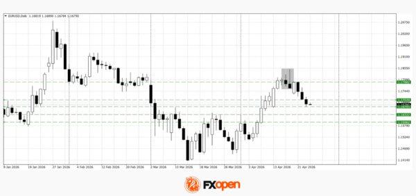 EUR/USD and EUR/CAD Continue Correction Ahead of Key Data