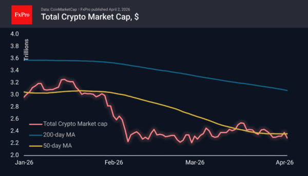 Crypto Market Has Lost 3% But Has Not Broken Through Support