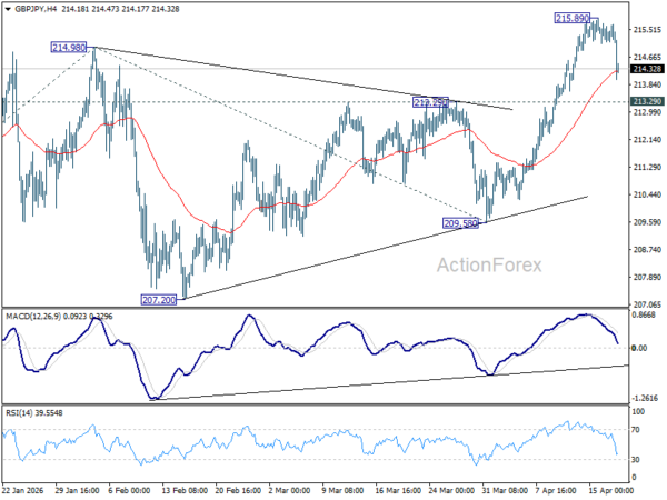 GBP/JPY Weekly Outlook - ActionForex