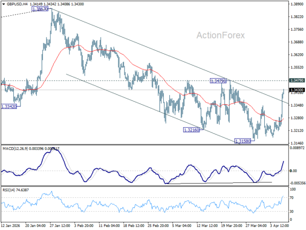GBP/USD Daily Outlook - ActionForex
