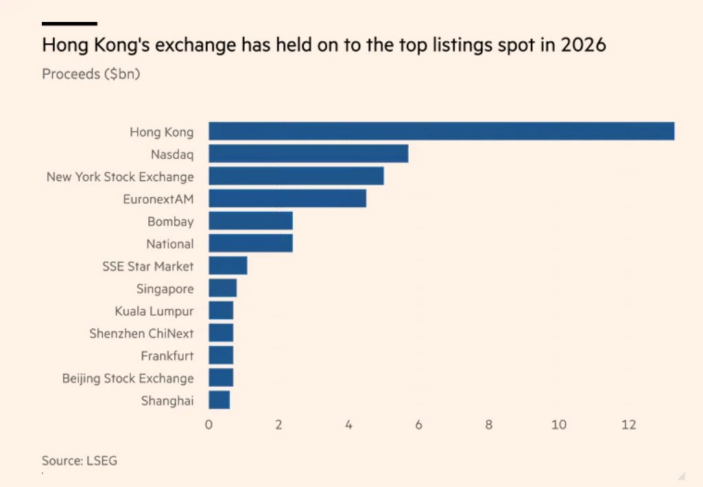 Hong Kong Cruises past Wall Street and Europe in the IPO Race