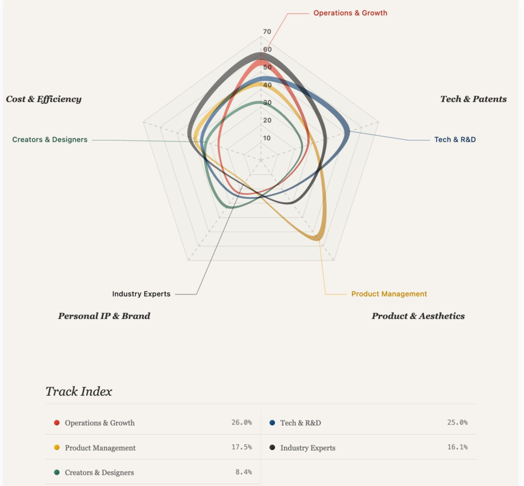 Fig. 1 — Founder competitiveness mapped across five background tracks (Operations & Growth, Tech & R&D, Product Management, Industry Experts, Creators & Designers). Operations and Tech tracks are nearly tied at 26% and 25% respectively, marking a decisive shift away from the engineer-dominated founder profile of the pre-AI era.