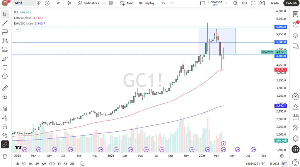 Table of prices Gold 05/04/2026