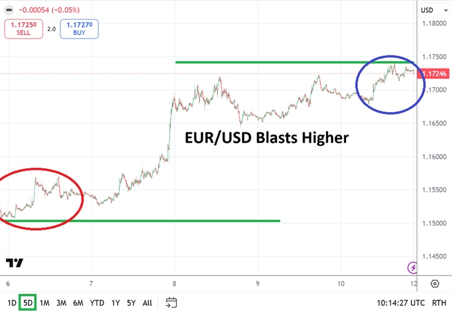 EUR/USD Forex Forecast 12/04
