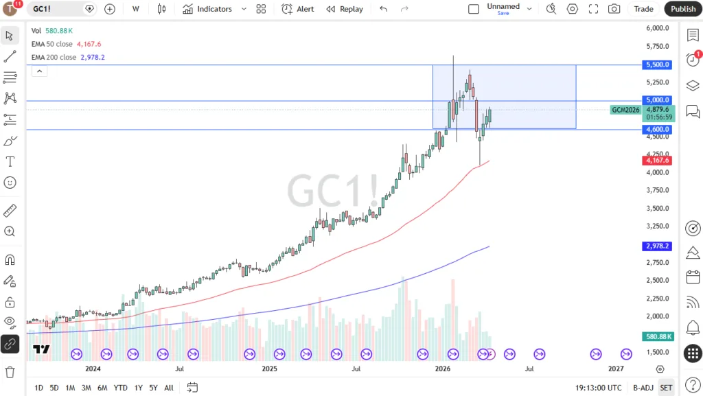 Table of Prices Gold 19/04/2026