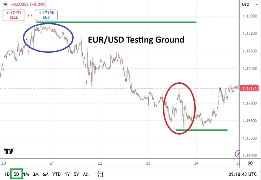EUR/USD Weekly Forecast 26/04: Unstable Range (Chart)