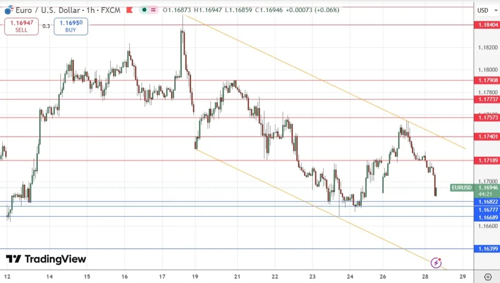 EUR/USD Analysis 28/04