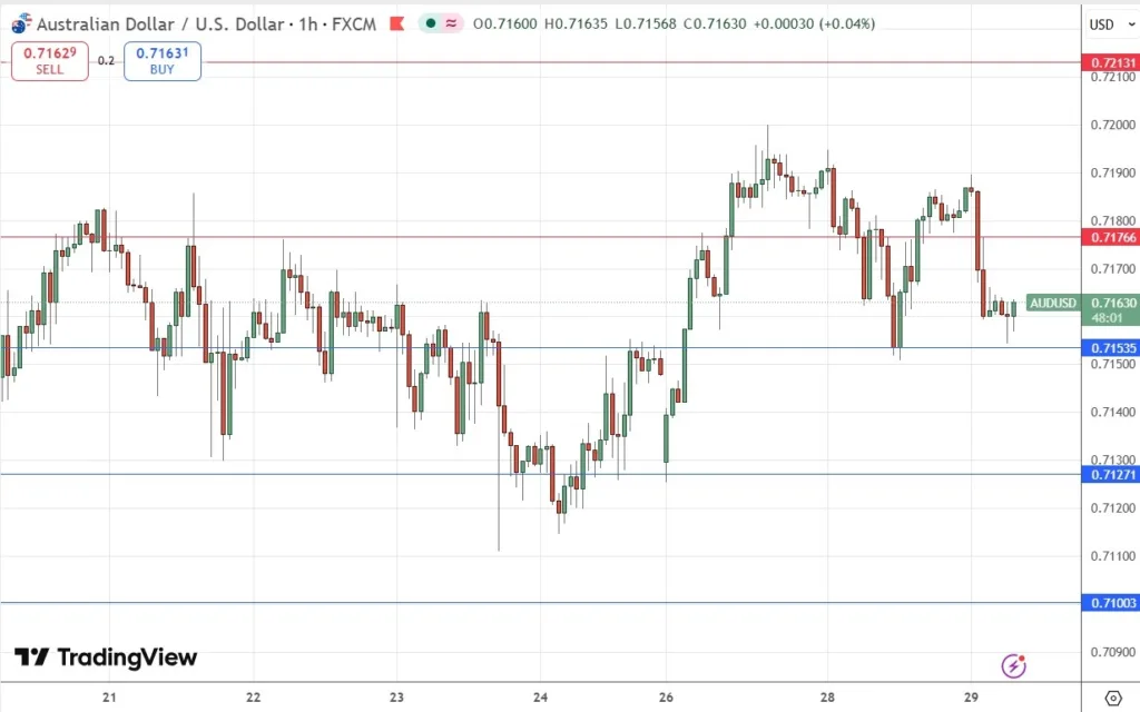 AUD/USD Forex Forecast 29/04