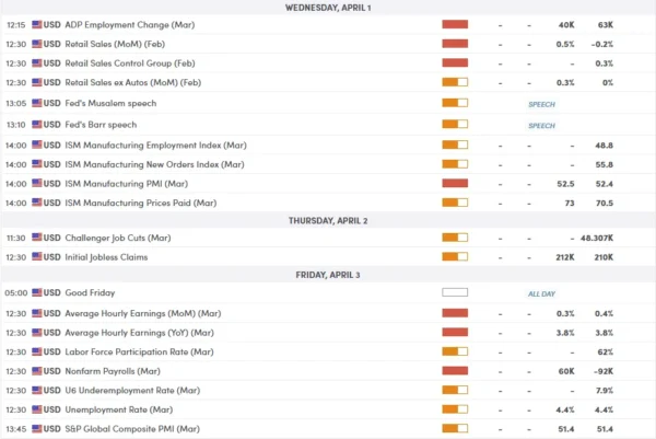 Gold (XAU/USD) Rallies 3%, Eyes Acceptance Above $4600/oz Handle for Bullish Momentum to Continue