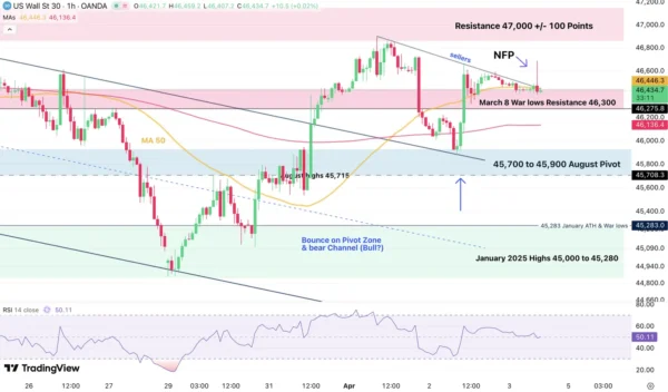 Non-Farm Payrolls for March Large Beat on Expectations! Markets Closed for Good Friday