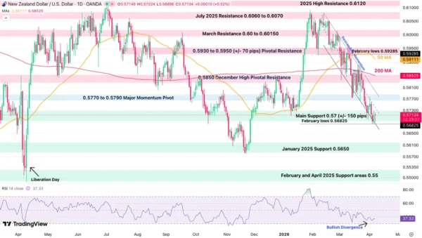 NZD/USD Tests Major 0.57 Support Ahead of RBNZ Meeting – FX Technical Levels