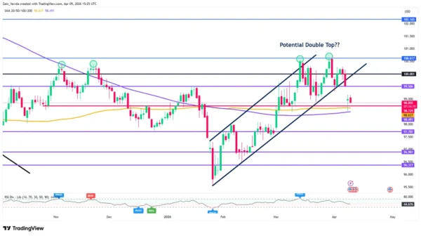 US CPI Preview: US Dollar Index (DXY) at a Critical Crossroads Ahead of Looming CPI Spike