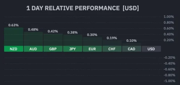 FX Levels for EUR/USD, USD/CAD & GBP/USD – USD Dumps Amid Peace Repricing