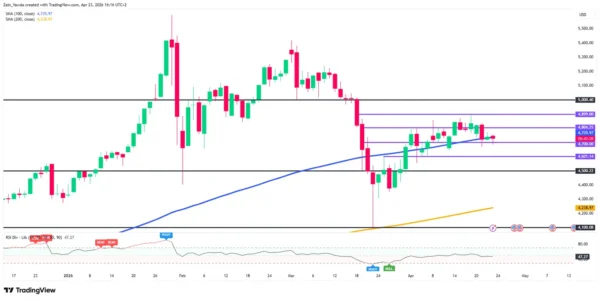 Gold (XAU/USD) Technical Analysis: Bulls Defend $4700 Support. Is a Break above $4750 on the Way?