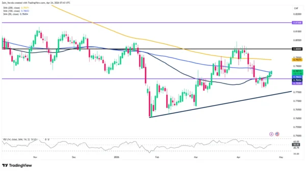 USD/CHF Price Analysis: Bulls Eye Key Resistance After Base Formation