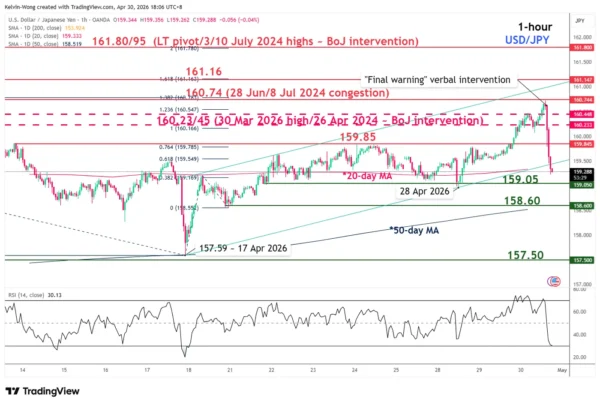 USD/JPY (update): “Final Warning” Verbal Intervention Spooks the Market. What are the Next Key Supports to Watch?