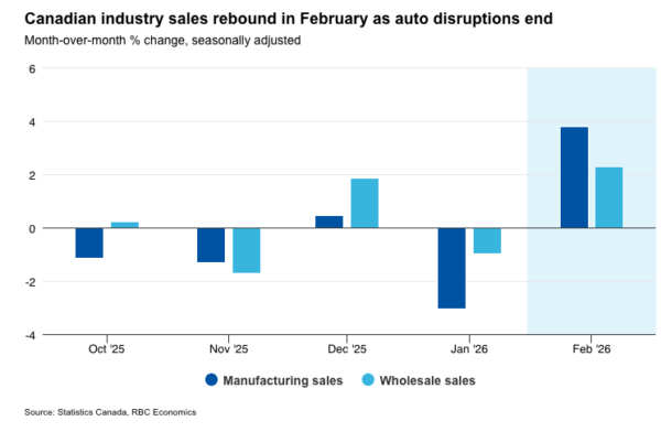 Canada’s Auto Sector to Show Rebound Amid Mixed Home Resales