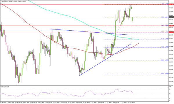 EUR/USD Strengthens Further, Bulls Eye Continued Upside