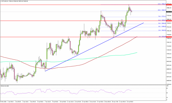 Bitcoin Extends Gains, Can Bulls Drive A Larger Rally?