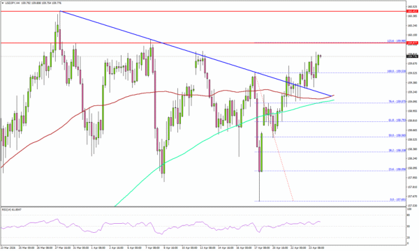 USD/JPY Edges Up, Can It Sustain Gradual Upside Trend?