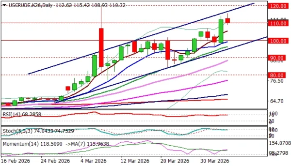 WTI Oil: Bulls Pause Under One-Month High