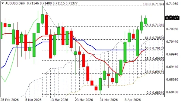 AUD/USD: Consolidation May Precede Final Push Towards 2026 Peak