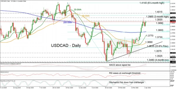 USD/CAD Tests Key Resistance Territory After Pullback from Ytd Highs