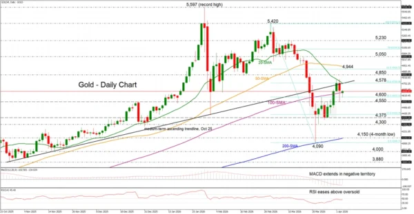 Gold Finds Support at 100-Day SMA Near 4,600