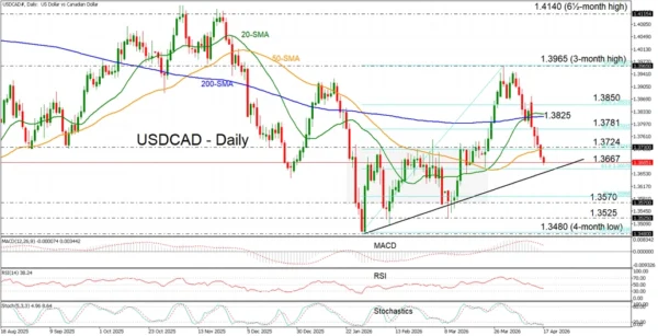 USD/CAD Extends Pullback to Three‑Week Lows Below 1.3700