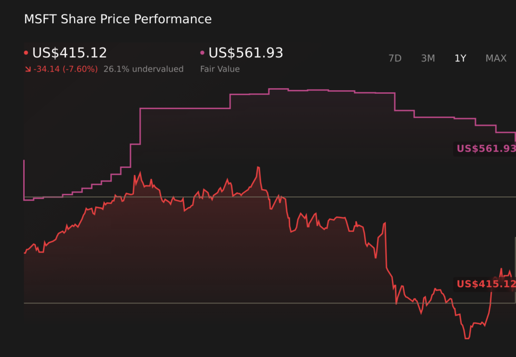 NasdaqGS:MSFT 1-Year Stock Price Chart