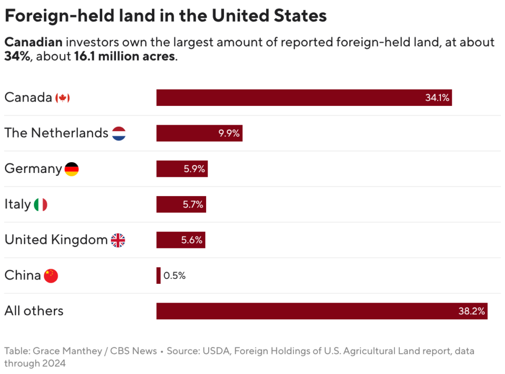 Foreign-held land in the United States (Table)