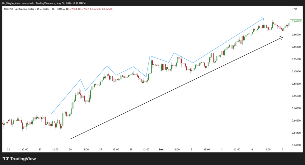 AUD/USD Hourly Chart