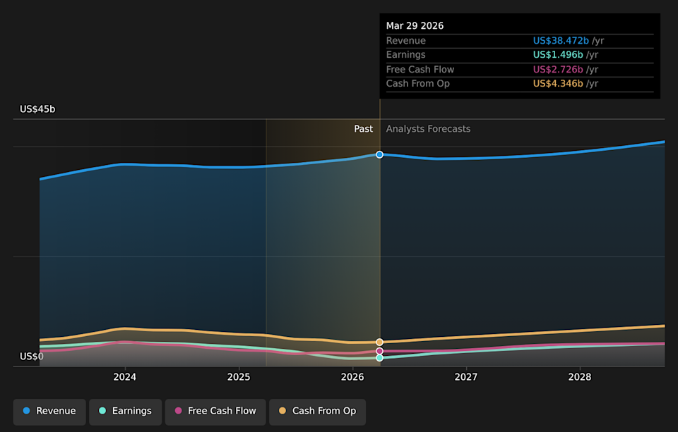 NasdaqGS:SBUX Earnings & Revenue Growth as at May 2026