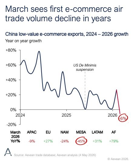 Aevean - March sees first e-commerce air trade volume decline in years