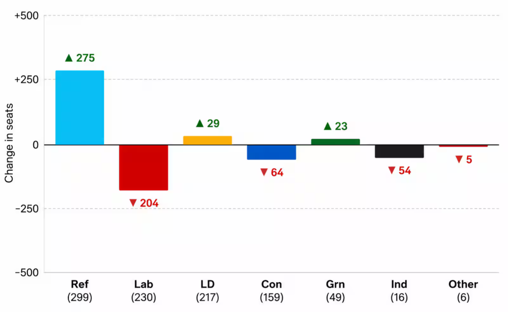 In UK local elections, PM Starmer’s Labour suffers huge losses amid Reform UK surge – Firstpost