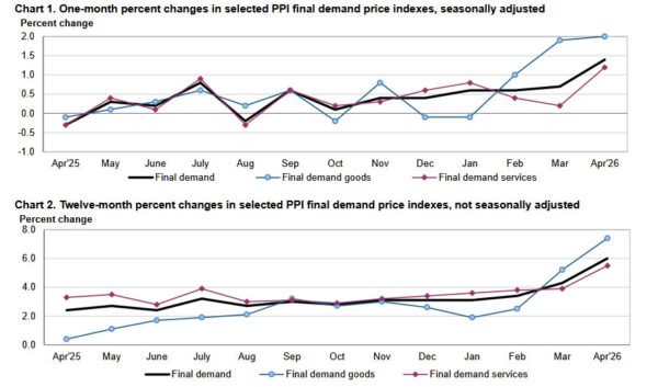 US PPI Surges to Highest Since 2022 as Upstream Inflation Pressures Intensify
