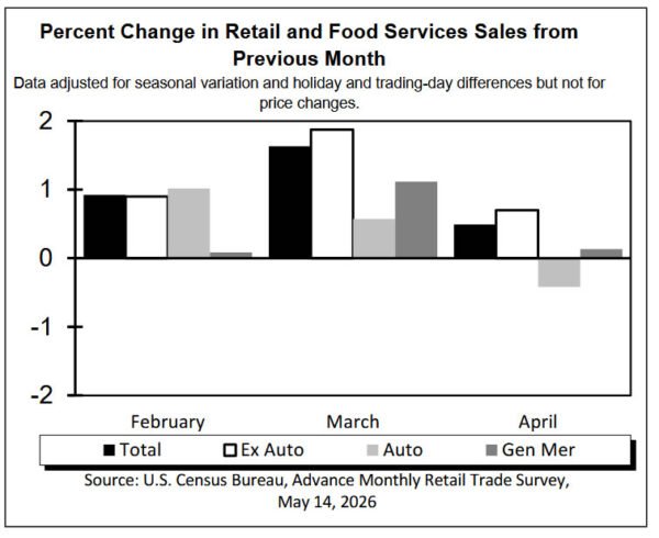 US Retail Sales Rise 0.5% in April, Reinforcing Resilient Demand