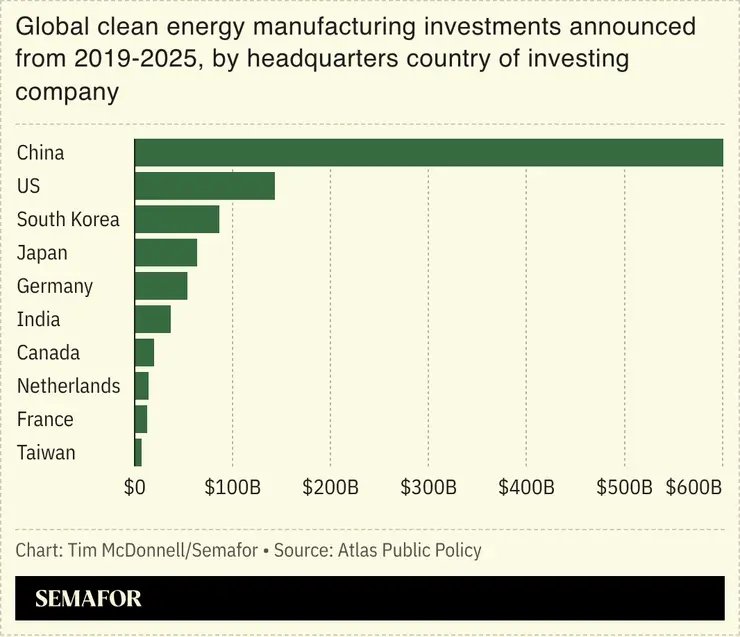 China widens lead in global clean tech