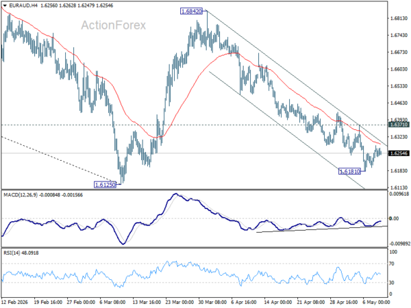 EUR/AUD Weekly Outlook - ActionForex