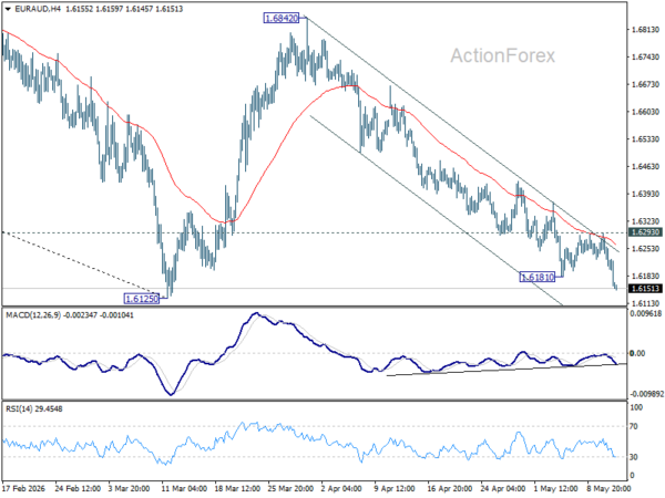 EUR/AUD Mid-Day Outlook - ActionForex