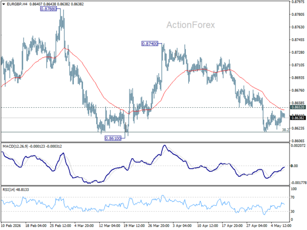 EUR/GBP Daily Outlook - ActionForex