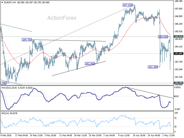 EUR/JPY Daily Outlook - ActionForex